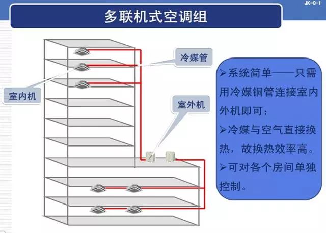 中央空調系統分類及費用比較(圖4) 多聯機式空調機組_20221218161458.jpg
